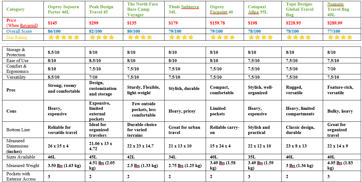 Comparision Table of 8 Travel Backpack